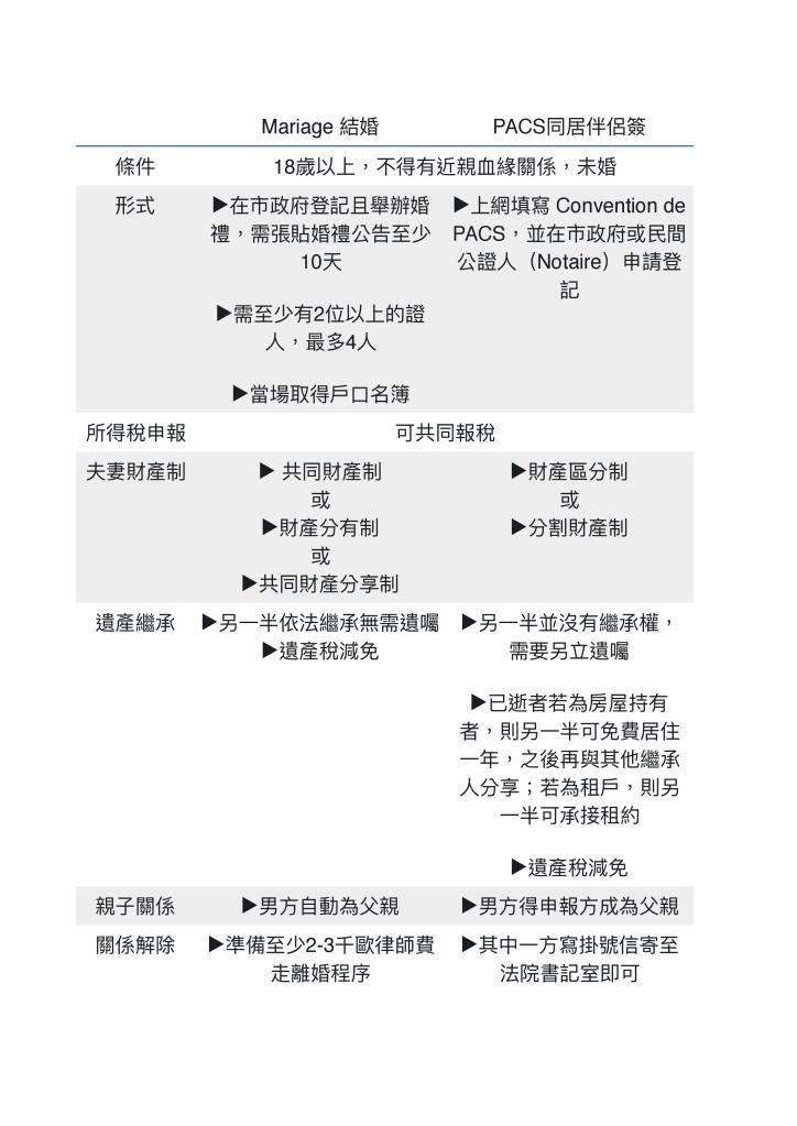 法國結婚與Pacs同居伴侶簽差別 小巴黎怎麼用Pacs 流程